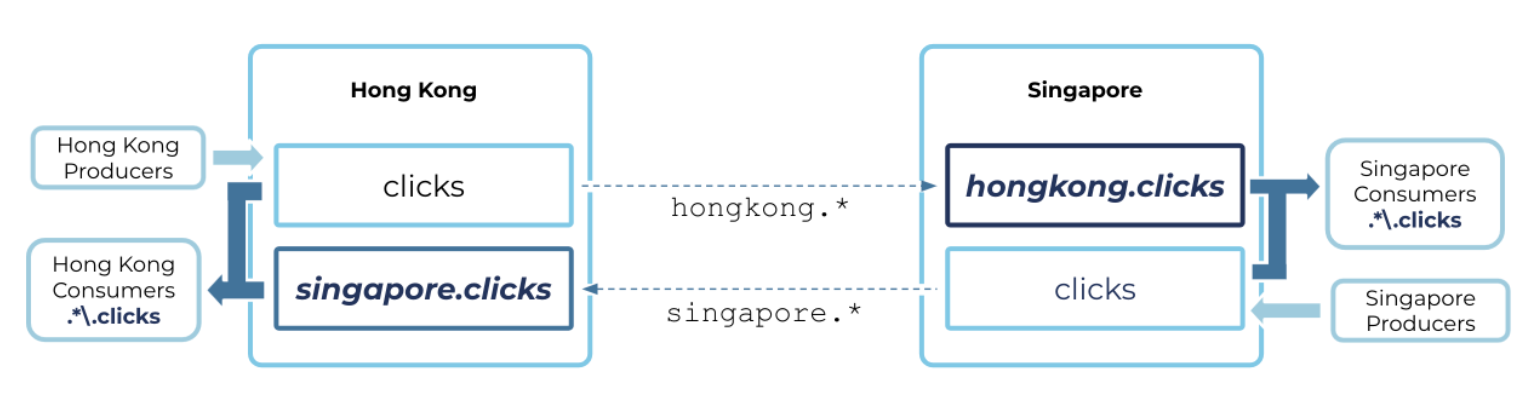 Example of an active-active pattern using mirror topic prefixing