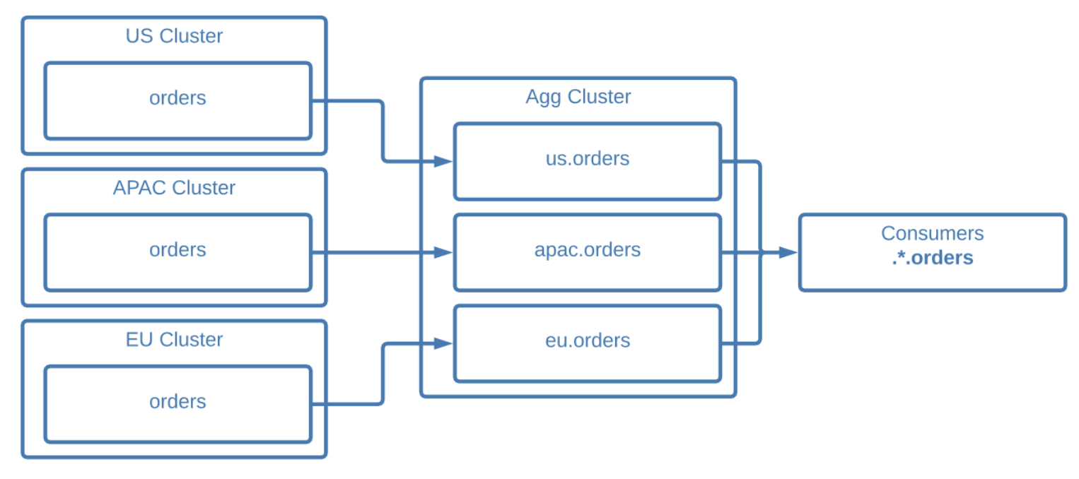 Example of aggregating from identical source clusters using mirror topic prefixing