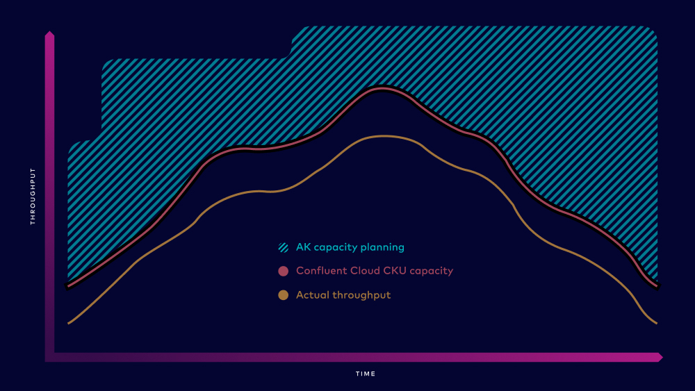 Capacity planning