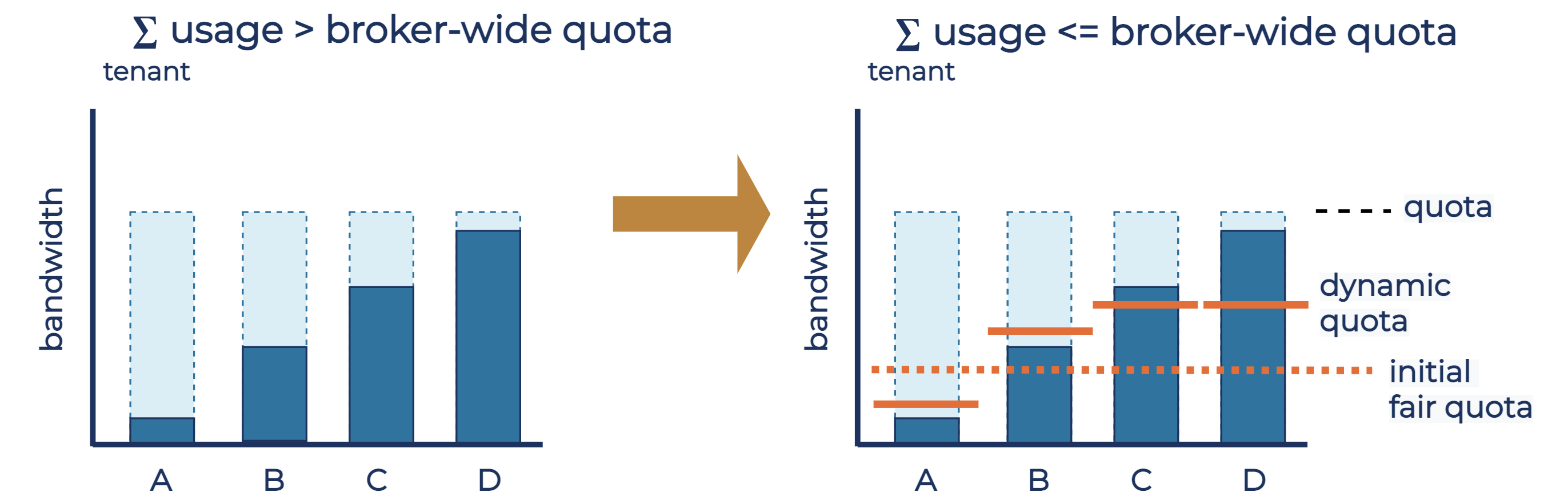 How the algorithm determines the dynamic quota for bandwidth quotas, where quotas of all tenants are equal