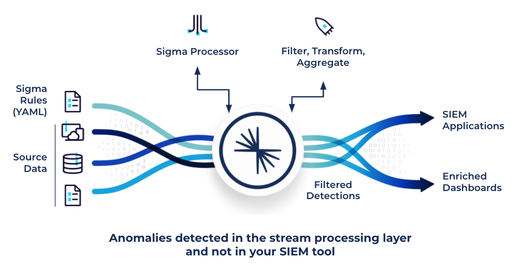 Anomalies detected in the stream processing layer