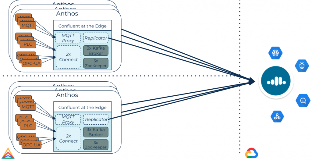 Anthos: Confluent at the Edge