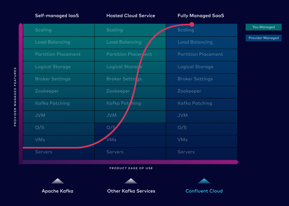 Apache Kafka to Confluent Cloud adoption