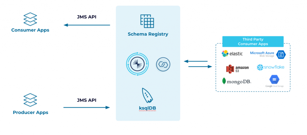 Modern Messaging and Real-Time Data Integration with Confluent