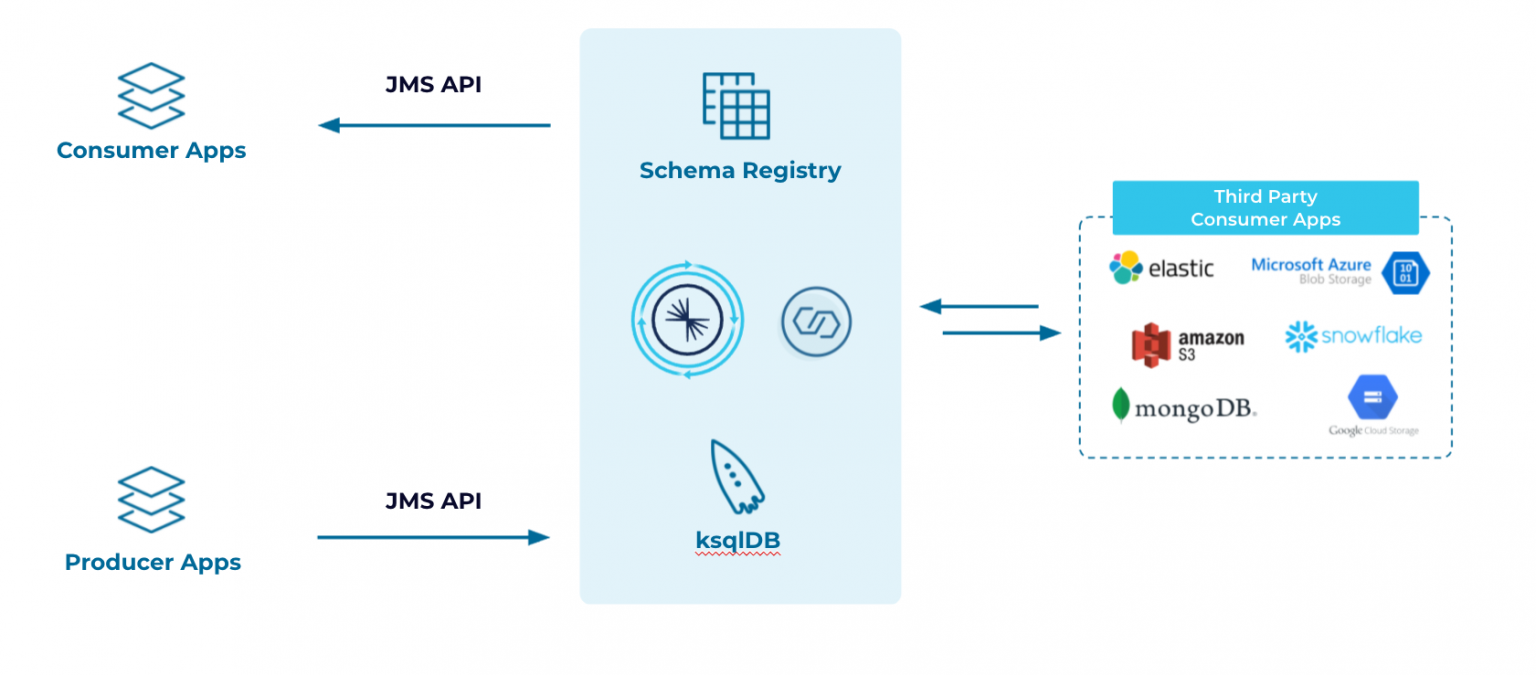 Modern Messaging and Real-Time Data Integration with Confluent