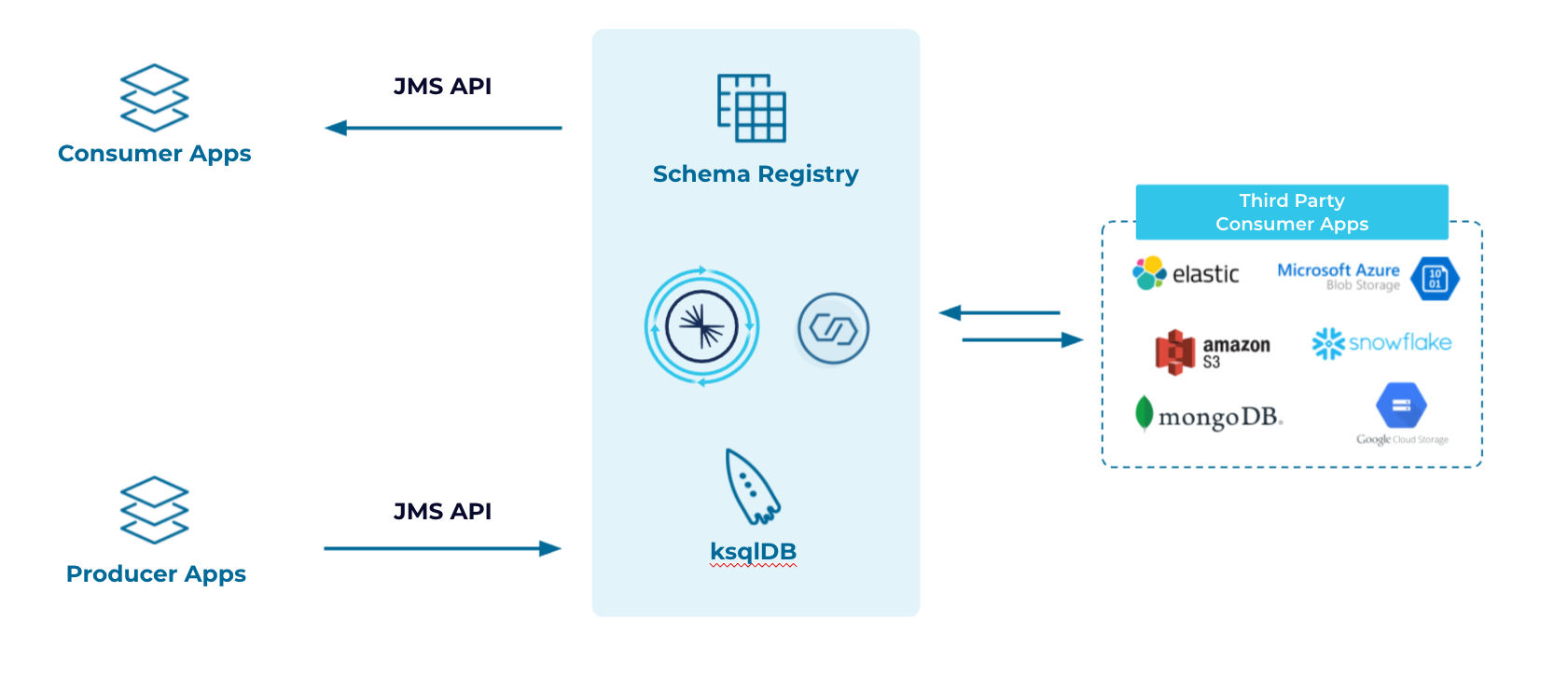 Architecture after implementing step 2