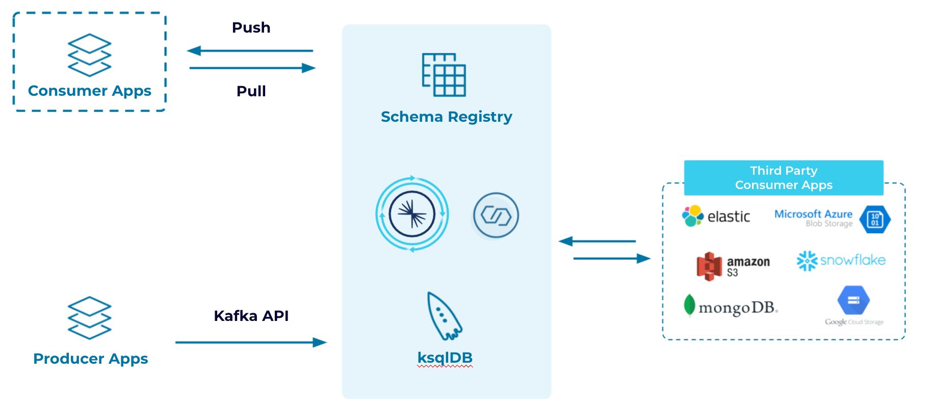 Architecture after implementing step 3