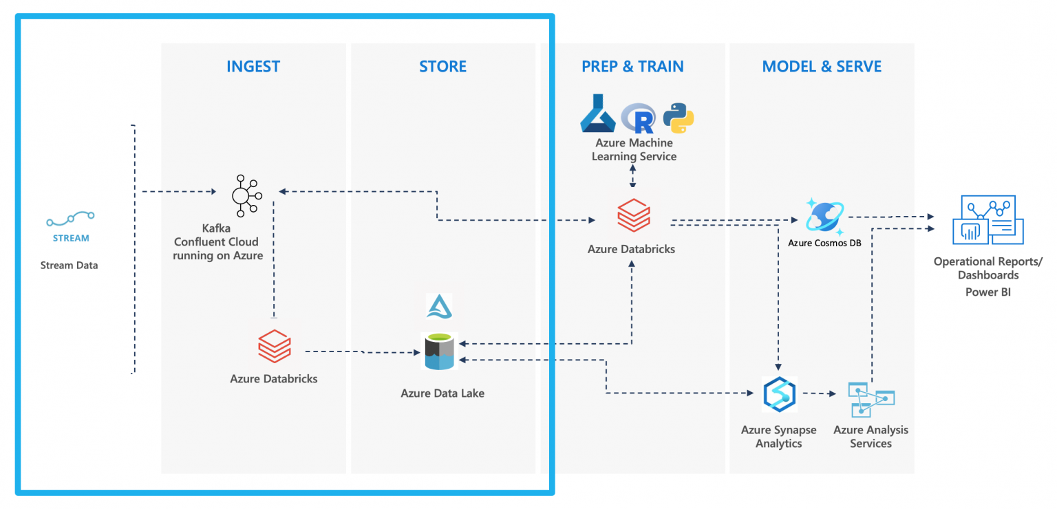 Build Streaming Data Pipelines With Confluent Databricks And Azure