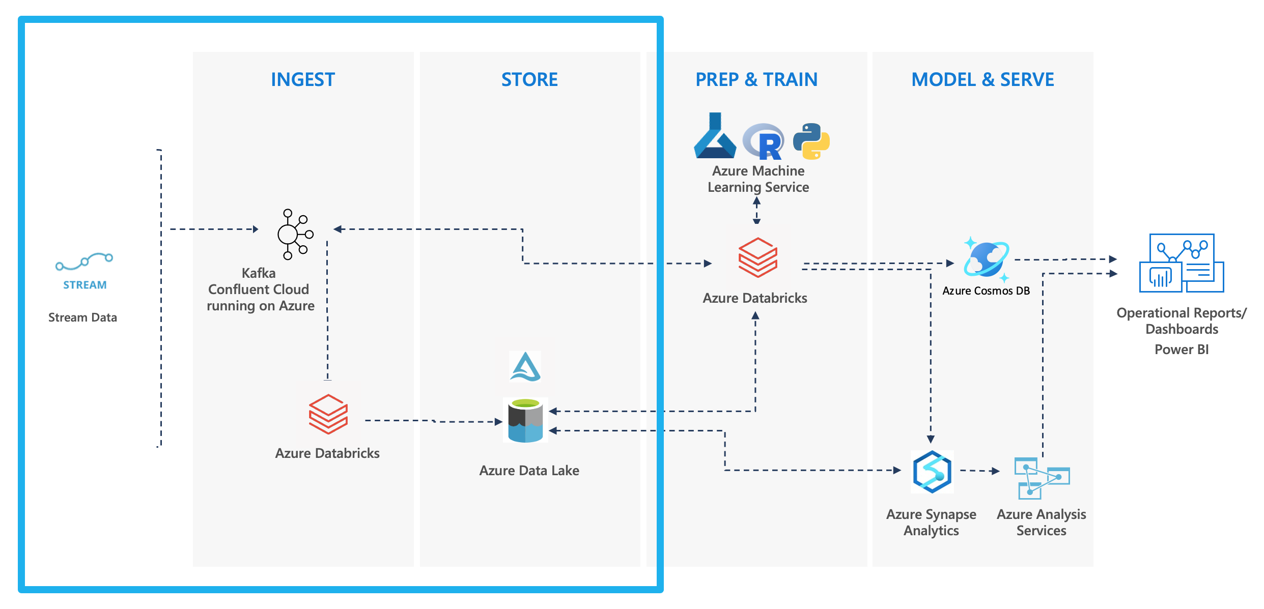 Streaming Data Pipelines, Confluent