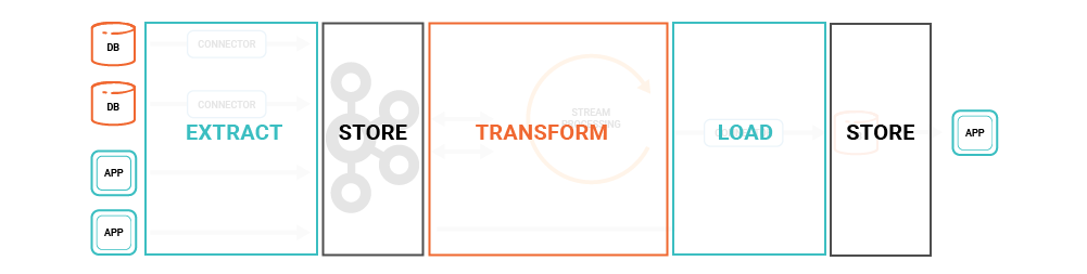 Extract | Store | Transform | Load | Store