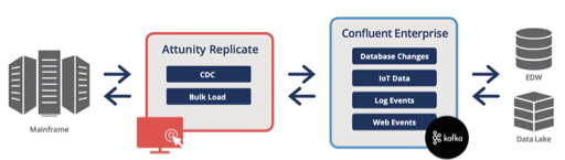 CDC technology from Attunity
