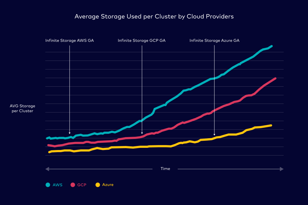 Average storage used per cluster by cloud provider