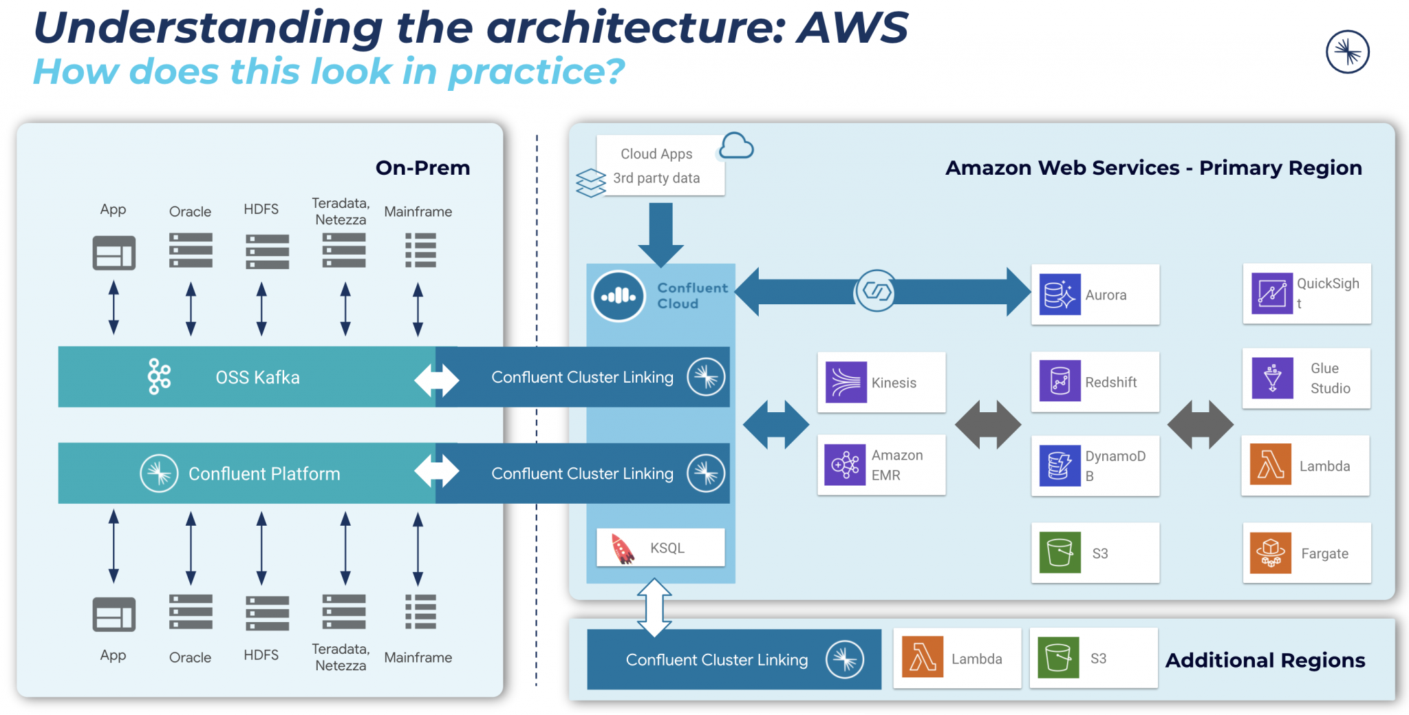 Accelerate Cloud Database Modernizations And Migrations With Confluent ...