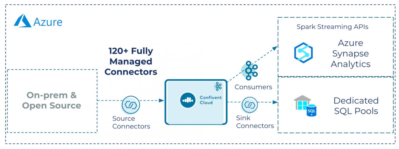 Real-Time Data Analytics with Confluent's Azure Synapse Connector