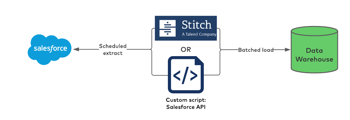 Streaming ETL SFDC Data for Real-Time Customer Analytics