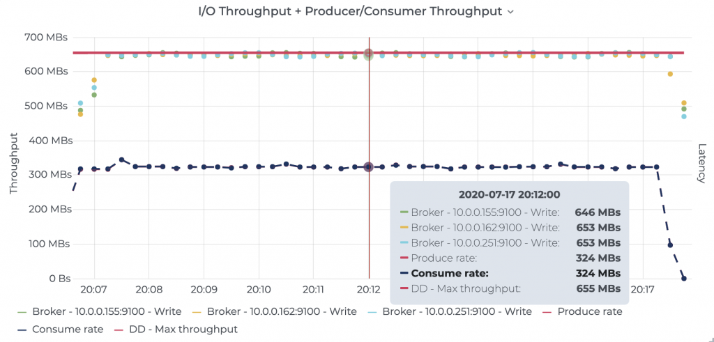 I/O Throughput + Producer/Consumer Throughput