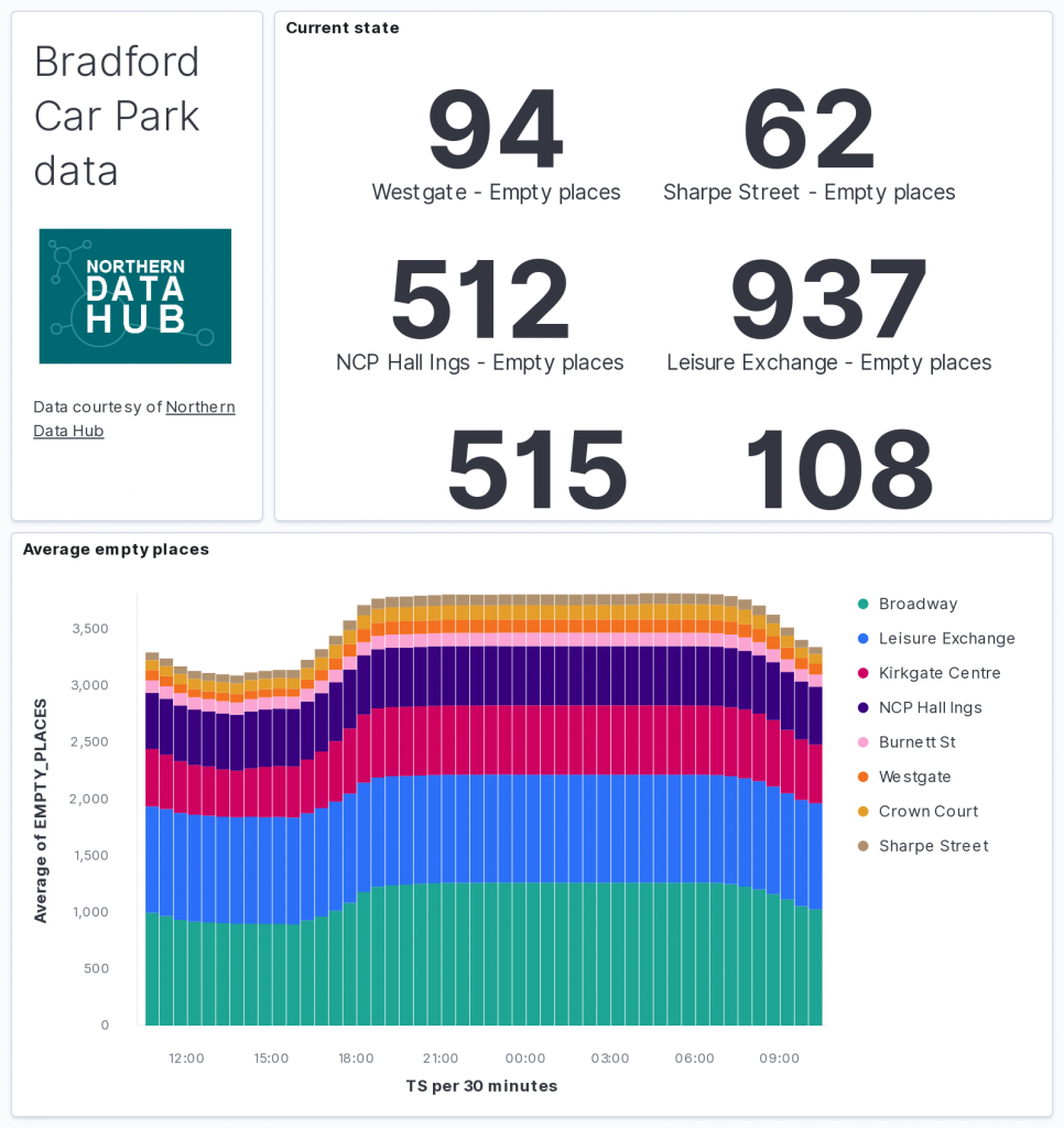 Bradford Car Park data | Data Hub | Current state | Average empty places