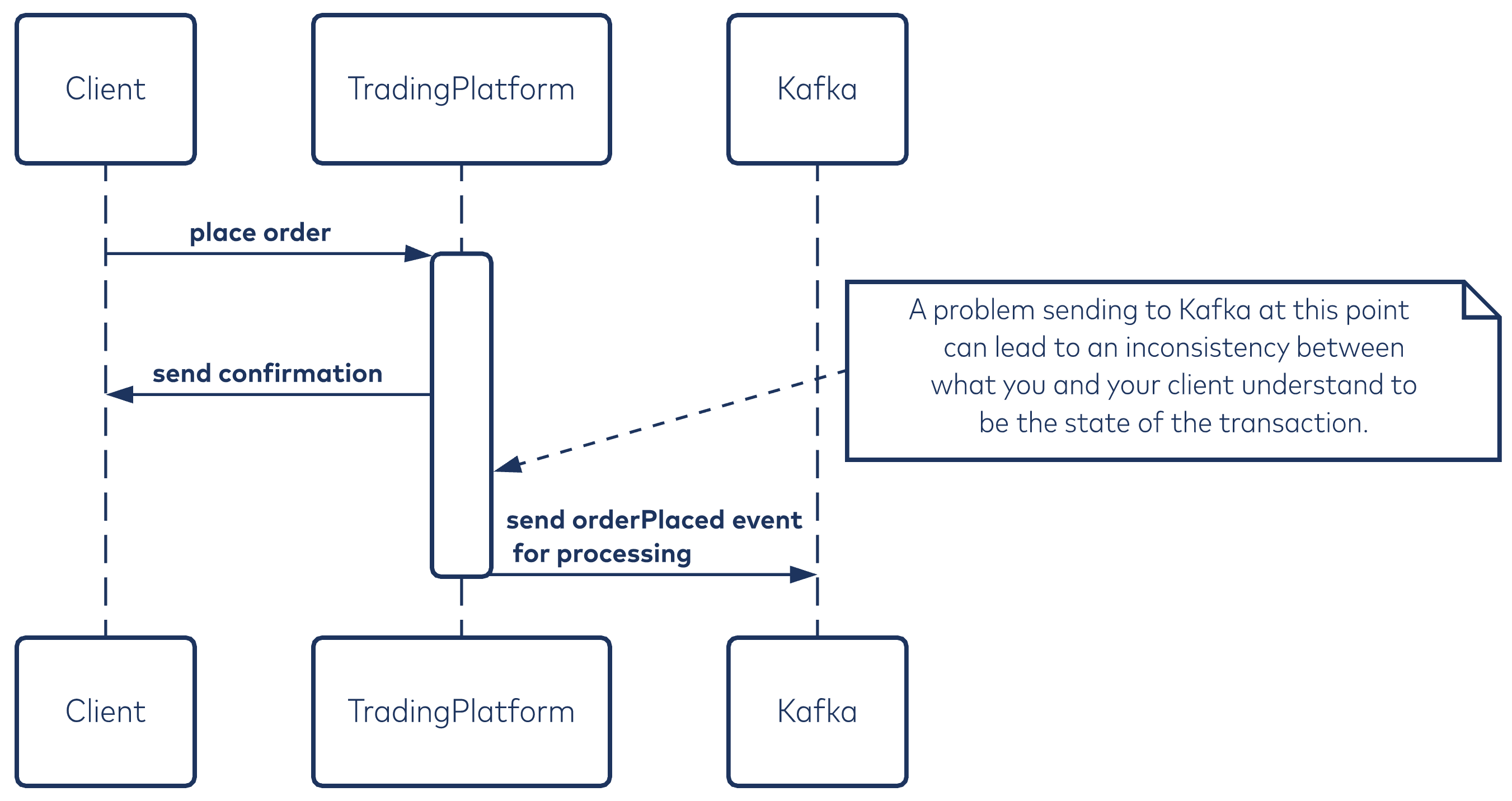 What if Kafka broker goes down?