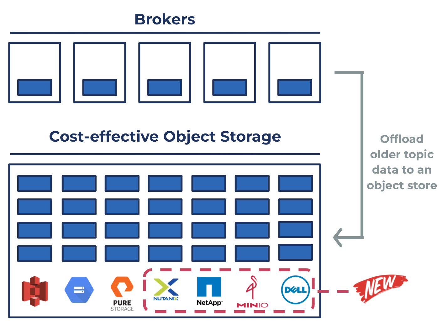 Expanded options for Tiered Storage