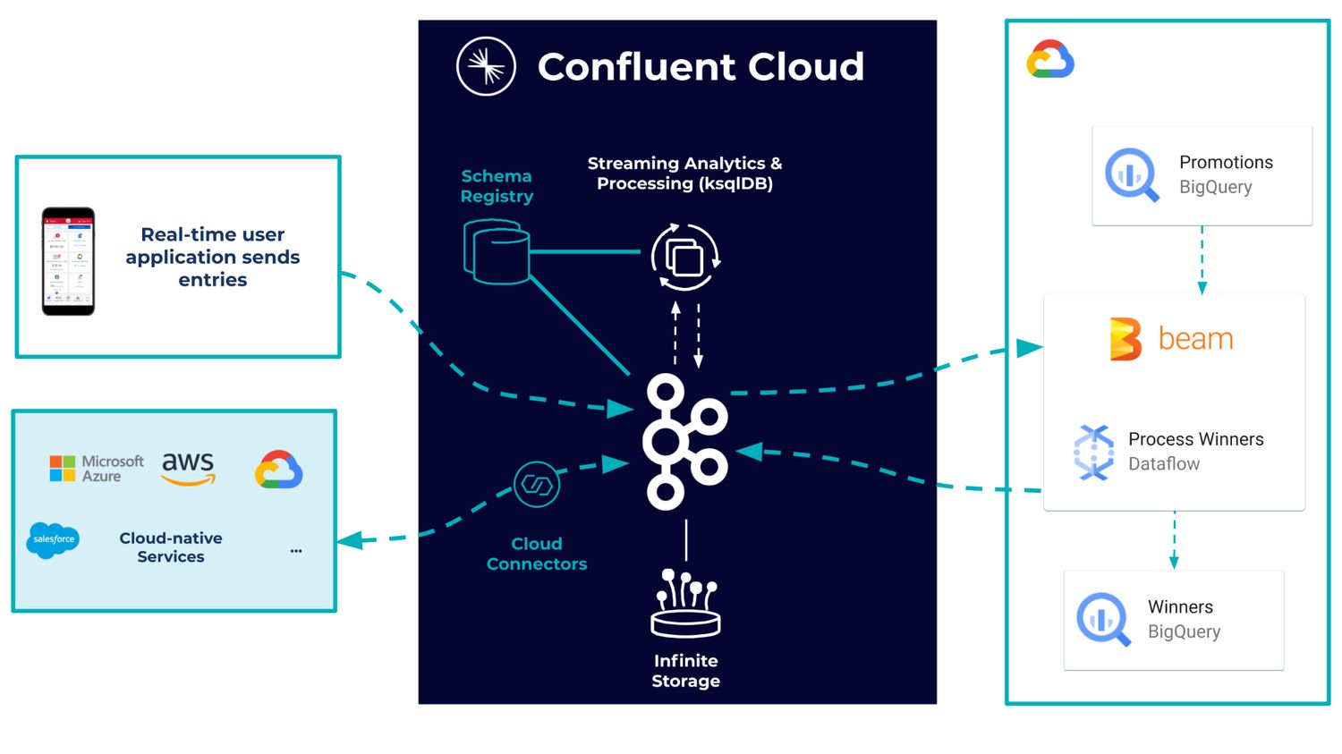 Building streaming data pipleines