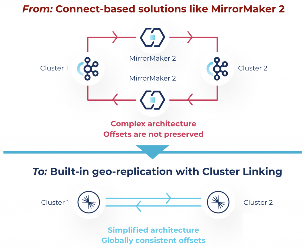 Building Real-Time Hybrid Architectures With Confluent Platform 7.0 And ...