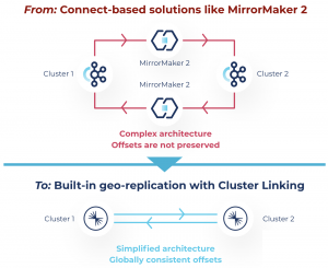 Building Real-Time Hybrid Architectures With Confluent Platform 7.0 And ...