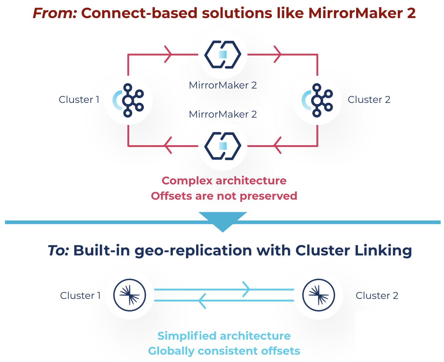 Simplify your architecture to reduce costs and remove technical debt