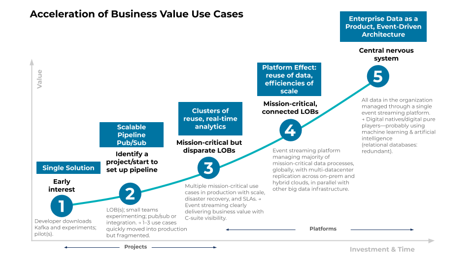 Acceleration of Business Value Use Cases