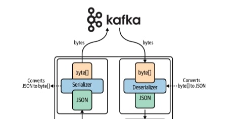 bytes to json and json to bytes