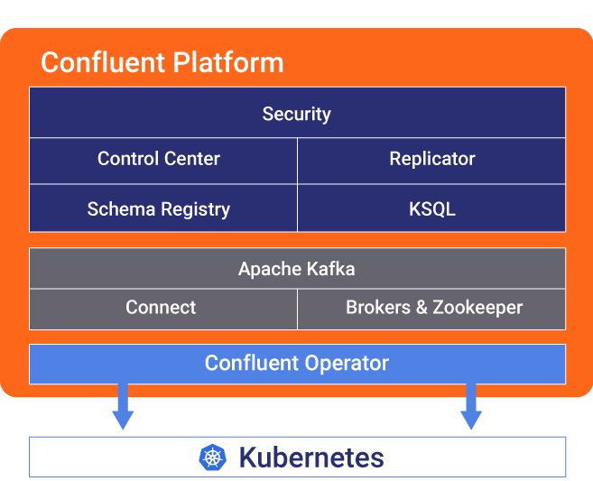 Confluent Operator | Automate Apache Kafka On Kubernetes