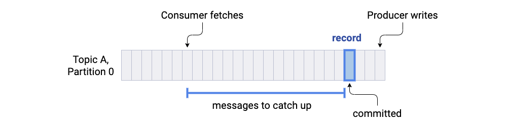 Messages to Catch Up