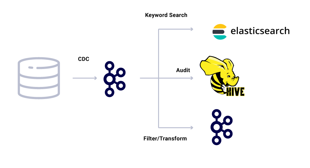 CDC ➝ Kafka ➝ Pesquisa de palavras -chave | Auditoria | Filtrar/transformar