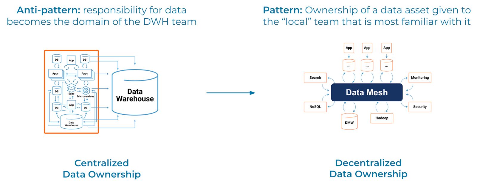 How to Build a Data Mesh Using Event Streams