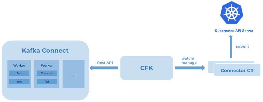 CFK connector workflow