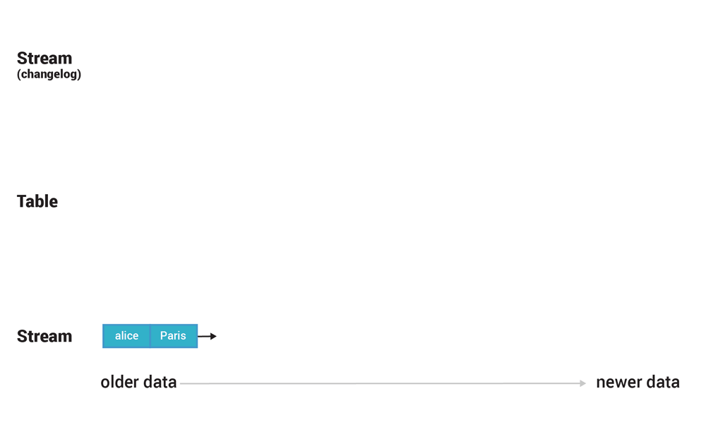 Figure 4. Every table has its own change stream (also called a changelog).|800