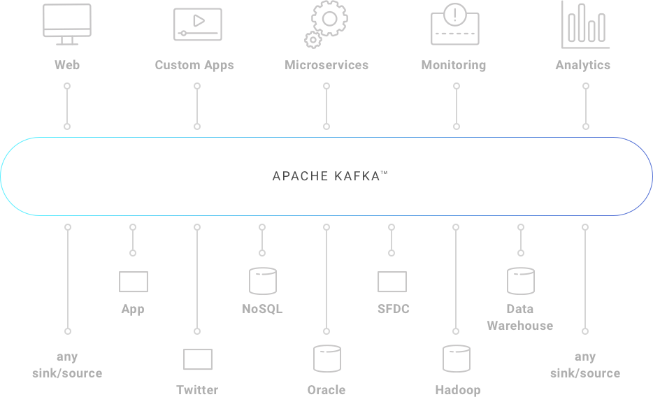 Kafka ui. Kafka схема взаимодействия. Логическая схема Apache Kafka. Kafka Apache Интерфейс. Apache Kafka гайд.