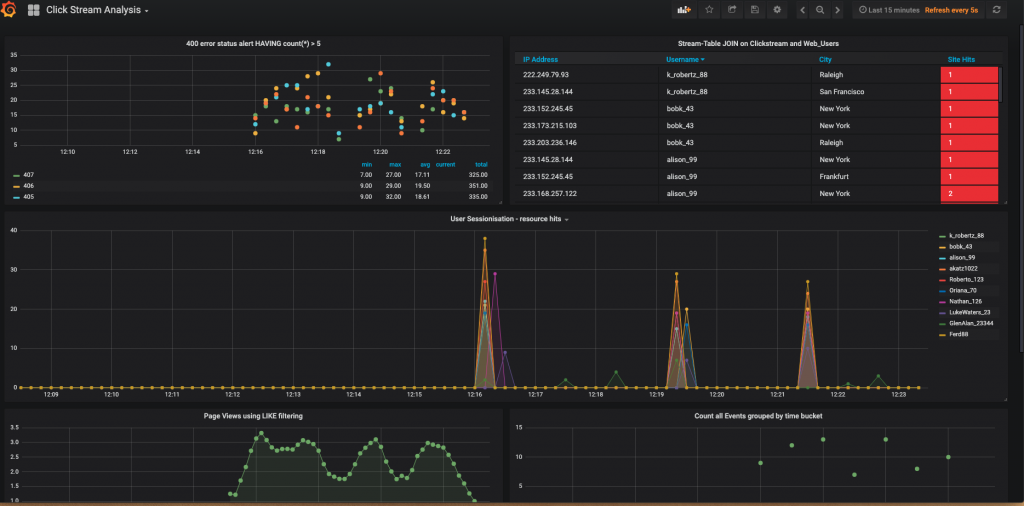 Leverage Real-Time Clickstream Data Using ksqlDB and Elasticsearch