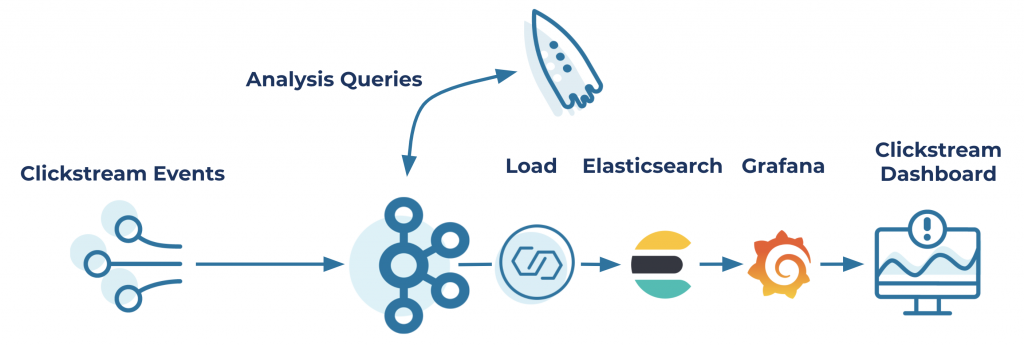 leverage-real-time-clickstream-data-using-ksqldb-and-elasticsearch