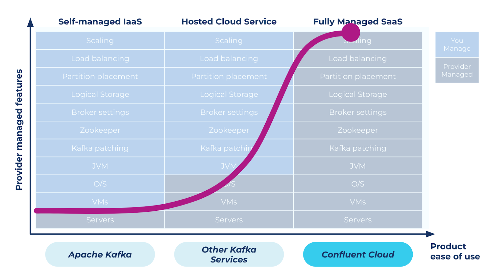 Fully managed cloud service adaptation chart