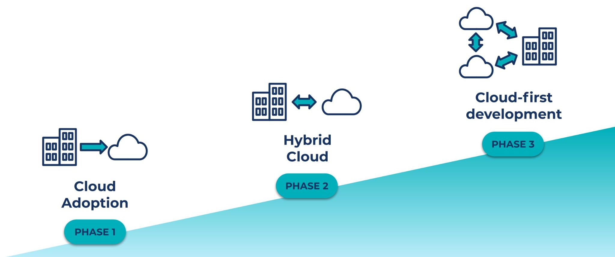 Cloud adoption phases