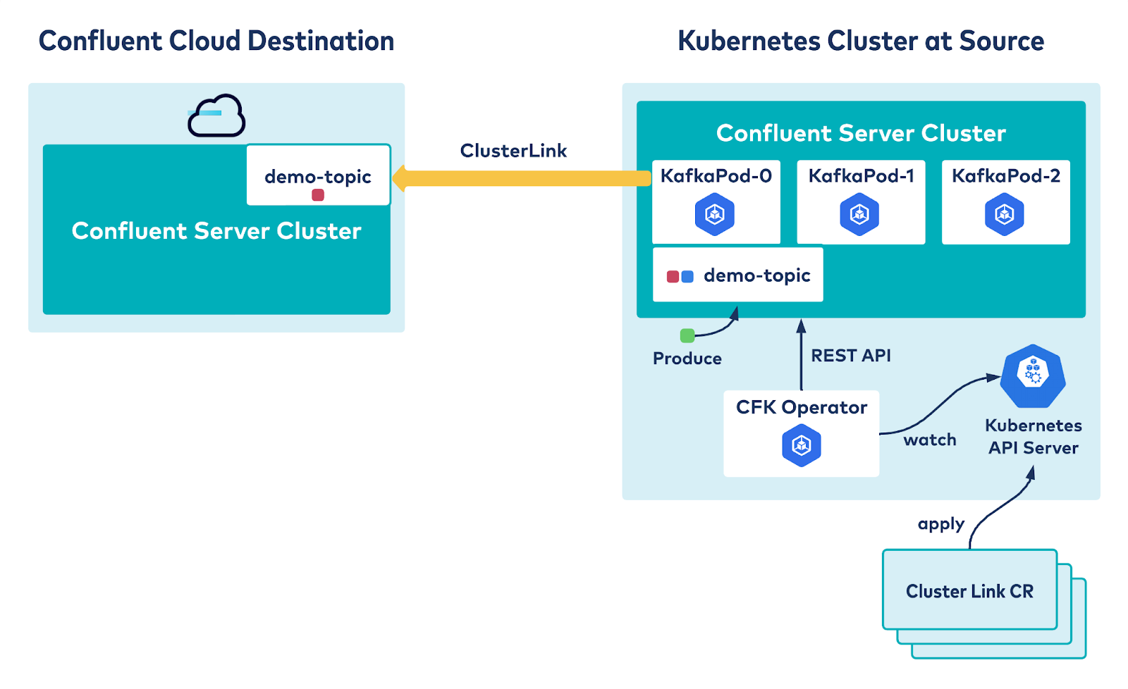 Hybrid cloud environment with CFK and Confluent Cloud