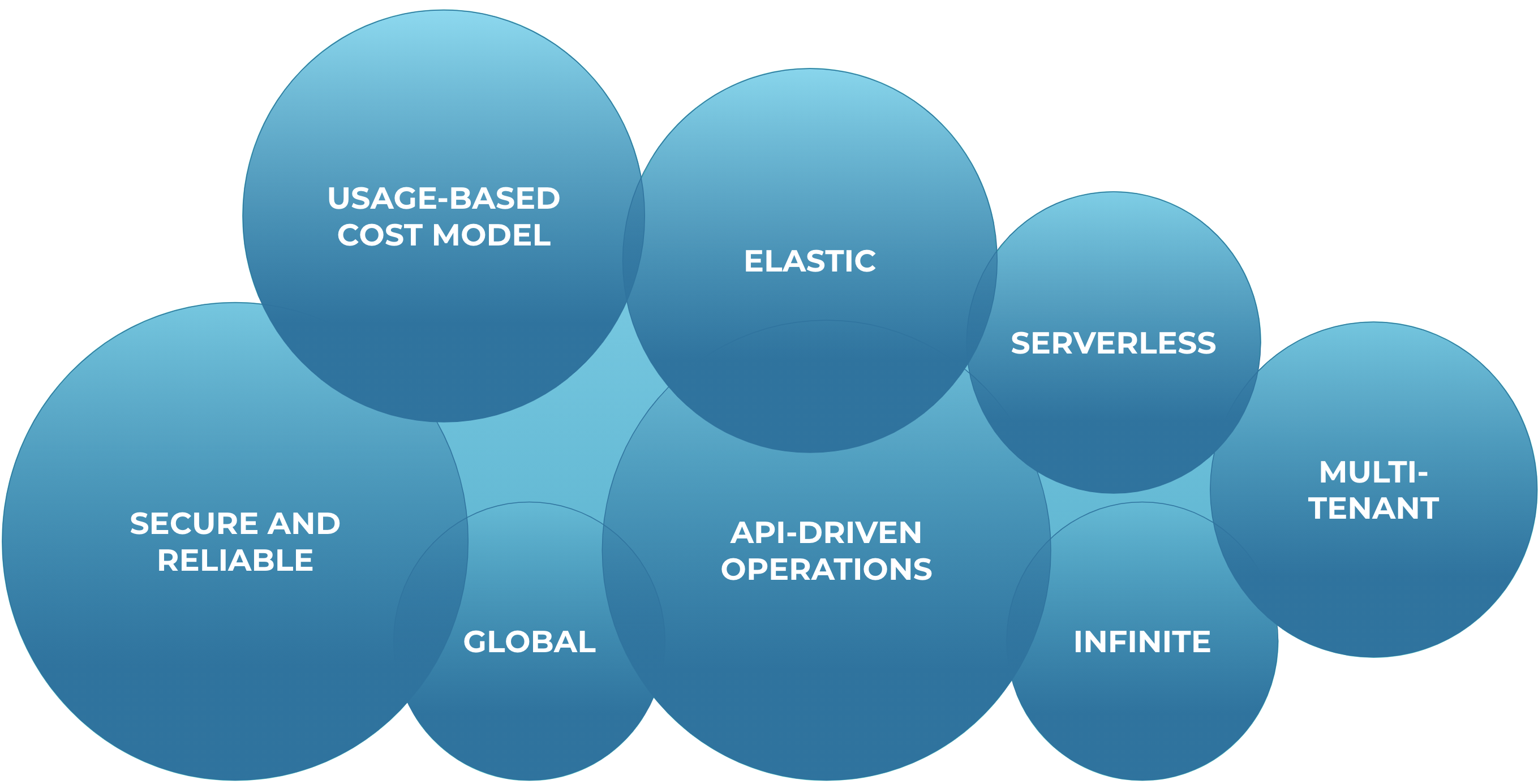 Cloud-native data system