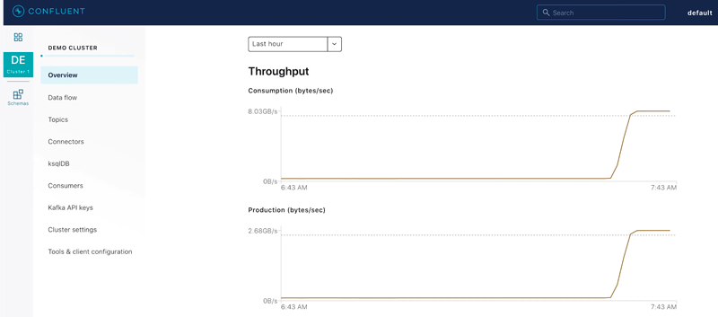 Confluent Cloud Throughput