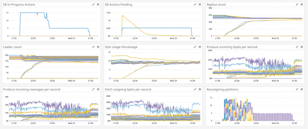 Unbalanced cluster charts