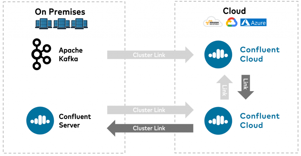 Unidirectional data transfers into the cloud or into a Confluent Server cluster