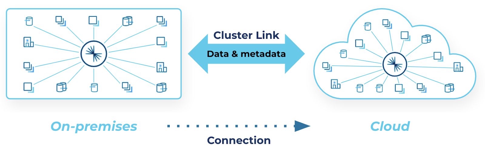 Cluster link hybrid data bridge between on-premises and the cloud