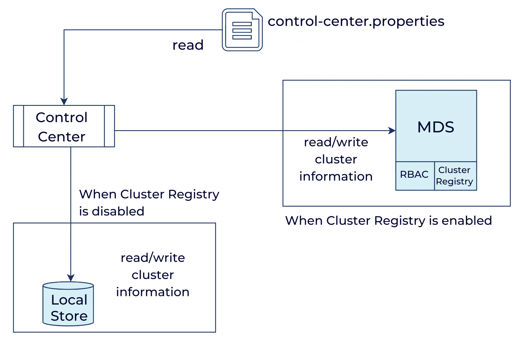 Integrate Confluent Control Center With Cluster Registry For The ...