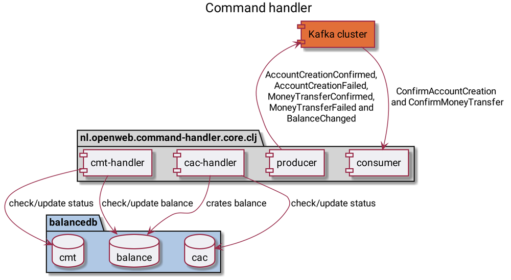 Command Handler