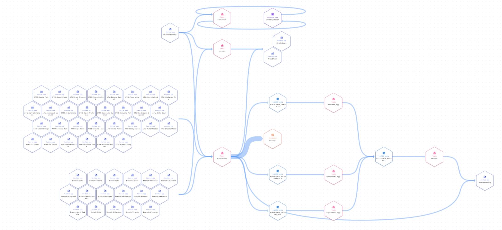 Rendering of a complex topology in stream lineage