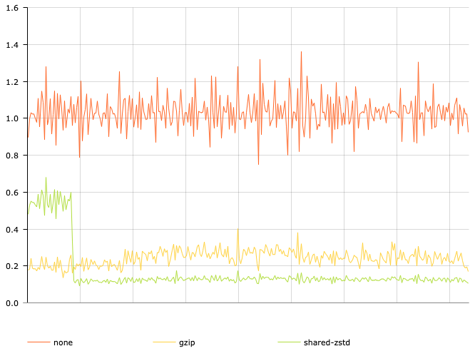 Comparison of no compression, gzip compression, and shared Zstandard compression size as a function of time